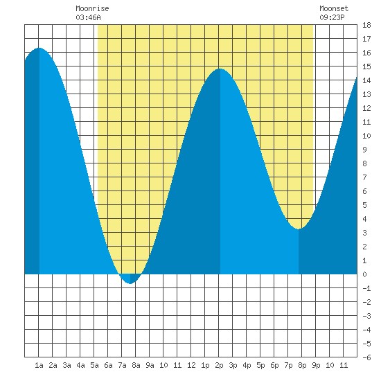 Letnikof Cove tide chart for Tuesday, August 15, 2023