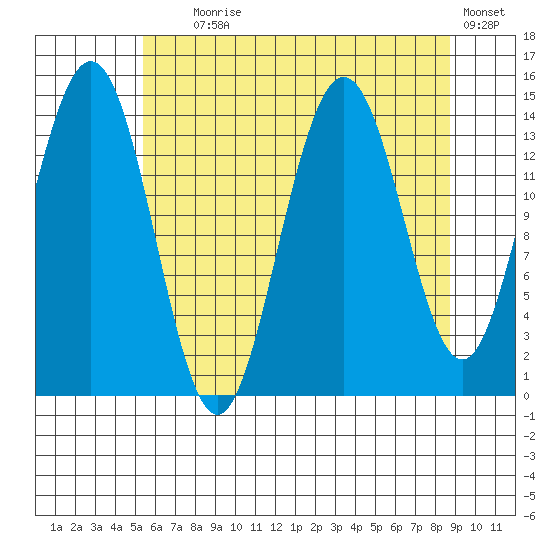 Letnikof Cove tide chart for Friday, August 18, 2023