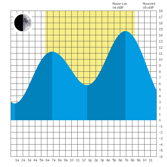 Letnikof Cove tide chart for Thursday, August 24, 2023