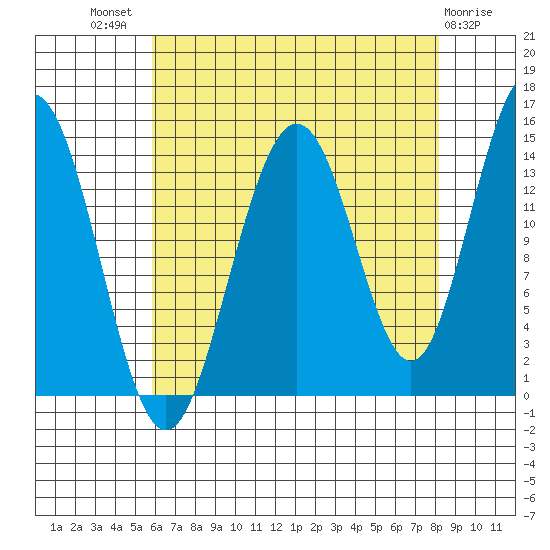 Letnikof Cove tide chart for Tuesday, August 29, 2023