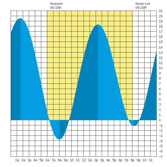 Letnikof Cove tide chart for Thursday, August 31, 2023
