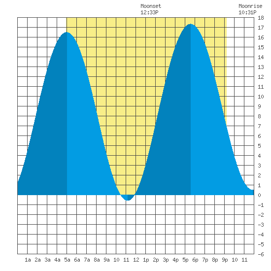 Letnikof Cove tide chart for Sunday, August 6, 2023