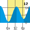 Letnikof Cove tide chart for Tuesday, September 12, 2023