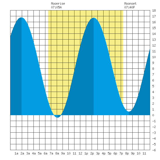 Letnikof Cove tide chart for Friday, September 15, 2023