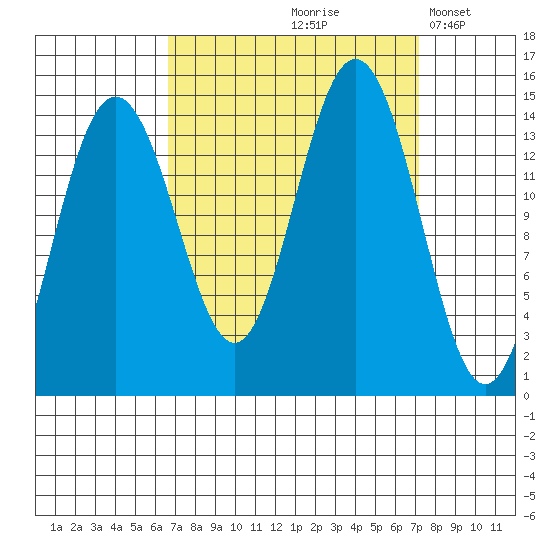 Letnikof Cove tide chart for Tuesday, September 19, 2023