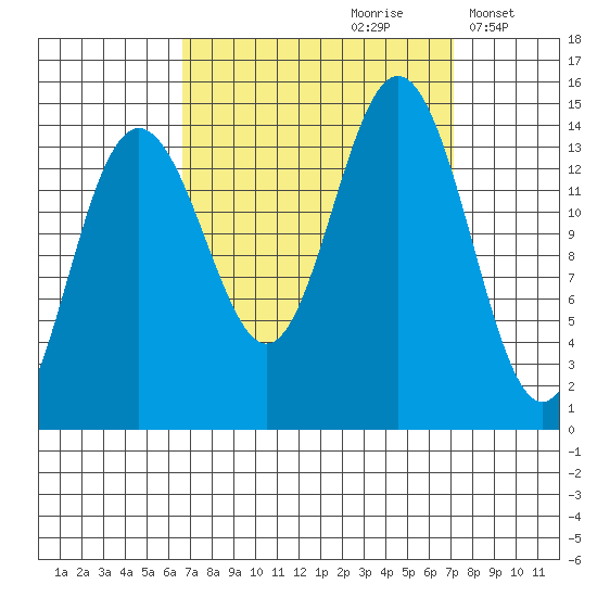 Letnikof Cove tide chart for Wednesday, September 20, 2023