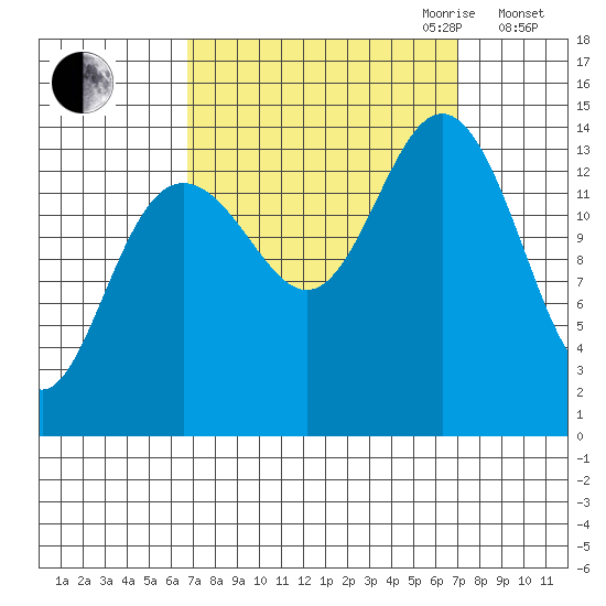 Letnikof Cove tide chart for Friday, September 22, 2023