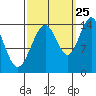 Letnikof Cove tide chart for Monday, September 25, 2023