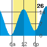 Letnikof Cove tide chart for Tuesday, September 26, 2023