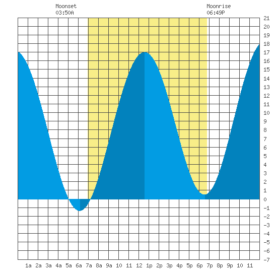 Letnikof Cove tide chart for Wednesday, September 27, 2023