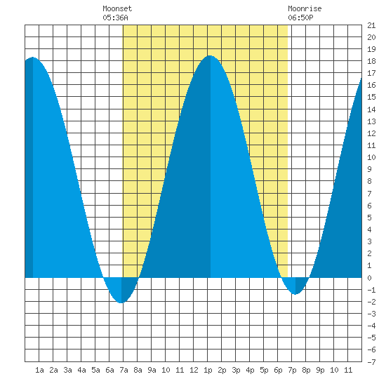 Letnikof Cove tide chart for Thursday, September 28, 2023