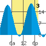Letnikof Cove tide chart for Sunday, September 3, 2023