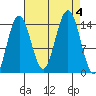 Letnikof Cove tide chart for Monday, September 4, 2023