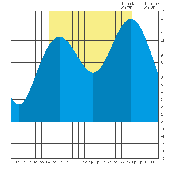 Letnikof Cove tide chart for Thursday, September 7, 2023