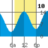 Letnikof Cove tide chart for Tuesday, October 10, 2023