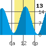 Letnikof Cove tide chart for Friday, October 13, 2023