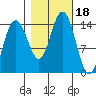 Letnikof Cove tide chart for Wednesday, October 18, 2023