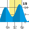 Letnikof Cove tide chart for Thursday, October 19, 2023