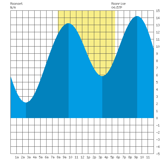 Letnikof Cove tide chart for Monday, October 23, 2023