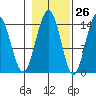 Letnikof Cove tide chart for Thursday, October 26, 2023