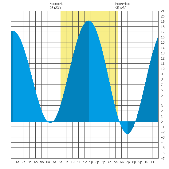 Letnikof Cove tide chart for Friday, October 27, 2023