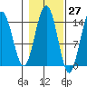 Letnikof Cove tide chart for Friday, October 27, 2023