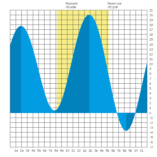 Letnikof Cove tide chart for Sunday, October 29, 2023