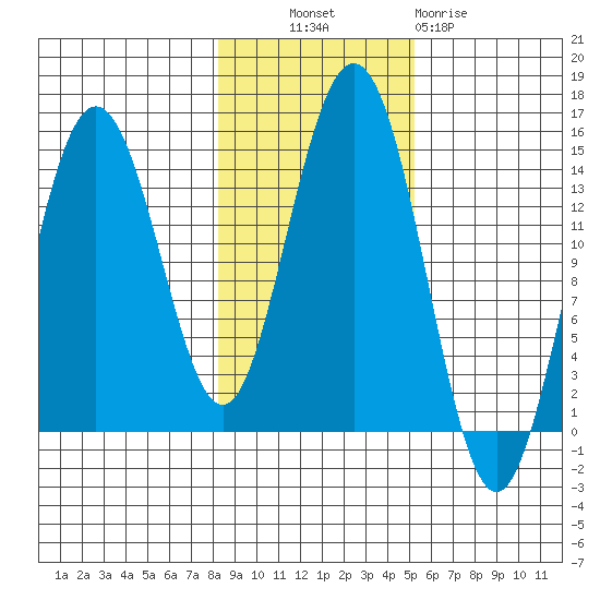 Letnikof Cove tide chart for Monday, October 30, 2023