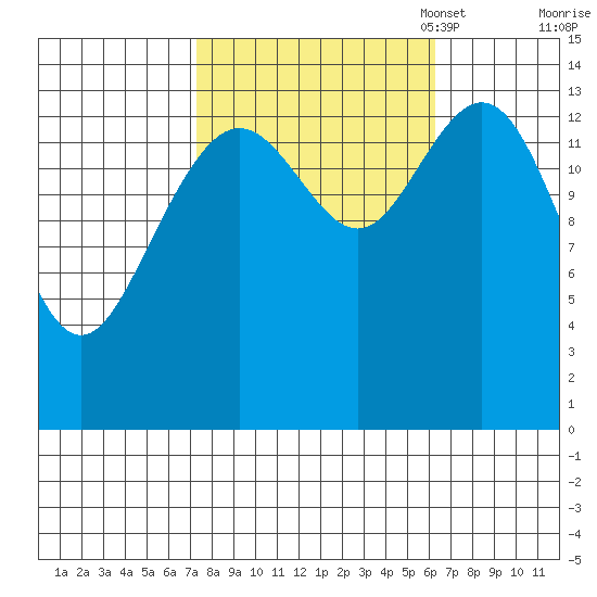 Letnikof Cove tide chart for Saturday, October 7, 2023