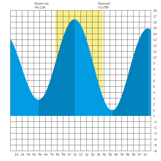 Letnikof Cove tide chart for Friday, November 10, 2023