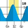 Letnikof Cove tide chart for Friday, November 10, 2023