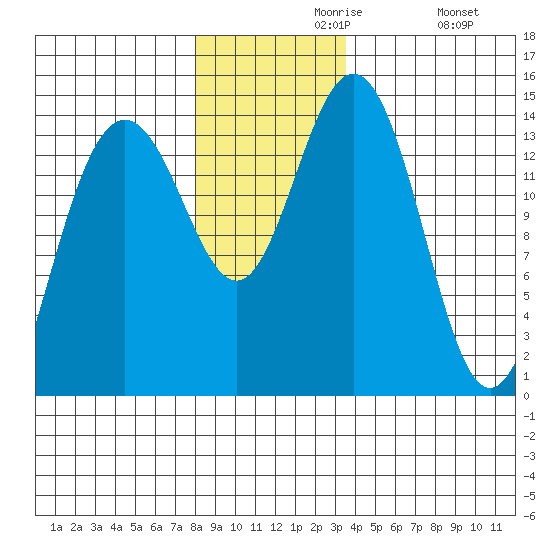 Letnikof Cove tide chart for Saturday, November 18, 2023