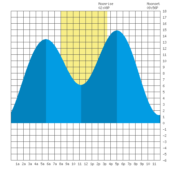 Letnikof Cove tide chart for Sunday, November 19, 2023