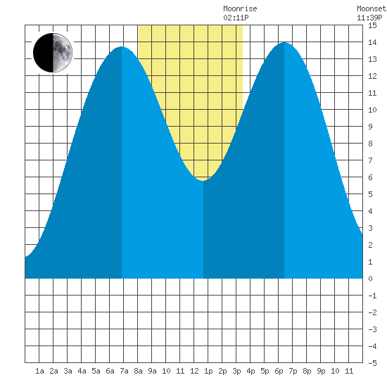 Letnikof Cove tide chart for Monday, November 20, 2023