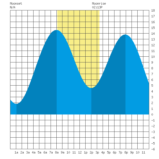 Letnikof Cove tide chart for Tuesday, November 21, 2023