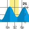 Letnikof Cove tide chart for Tuesday, November 21, 2023