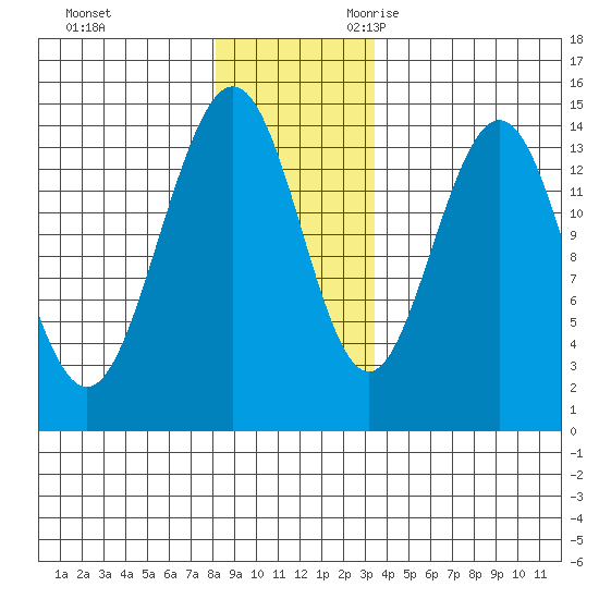 Letnikof Cove tide chart for Wednesday, November 22, 2023