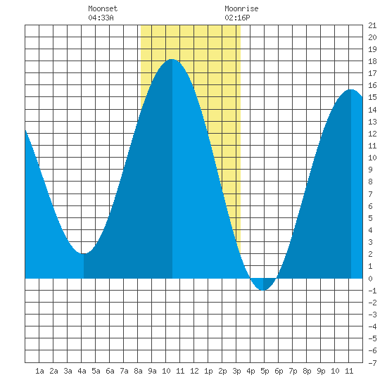Letnikof Cove tide chart for Friday, November 24, 2023