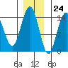 Letnikof Cove tide chart for Friday, November 24, 2023