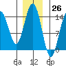 Letnikof Cove tide chart for Sunday, November 26, 2023