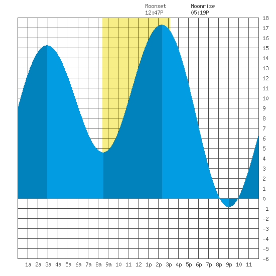 Letnikof Cove tide chart for Thursday, November 30, 2023