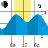 Letnikof Cove tide chart for Sunday, November 5, 2023