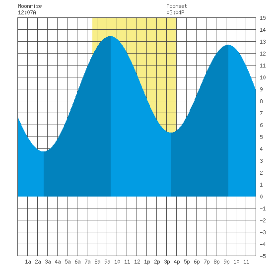 Letnikof Cove tide chart for Tuesday, November 7, 2023