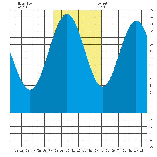 Letnikof Cove tide chart for Wednesday, November 8, 2023