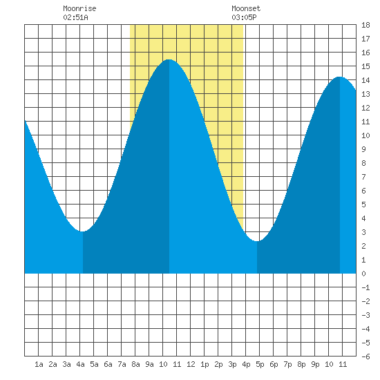 Letnikof Cove tide chart for Thursday, November 9, 2023