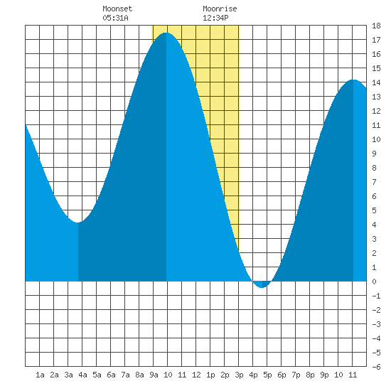 Letnikof Cove tide chart for Saturday, December 23, 2023