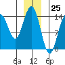 Letnikof Cove tide chart for Monday, December 25, 2023
