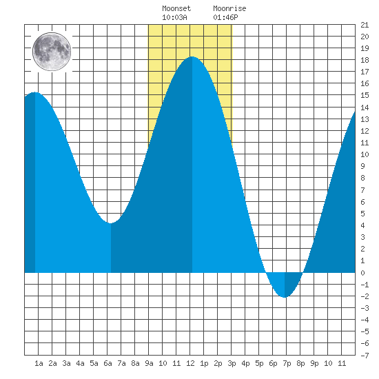 Letnikof Cove tide chart for Tuesday, December 26, 2023