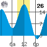 Letnikof Cove tide chart for Tuesday, December 26, 2023