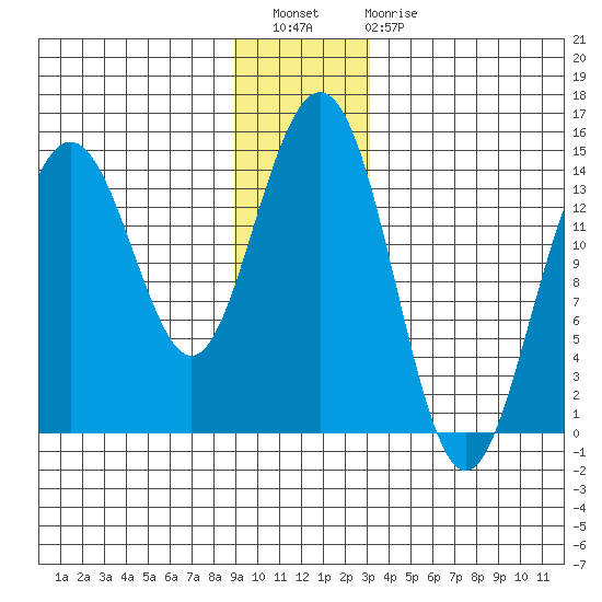 Letnikof Cove tide chart for Wednesday, December 27, 2023